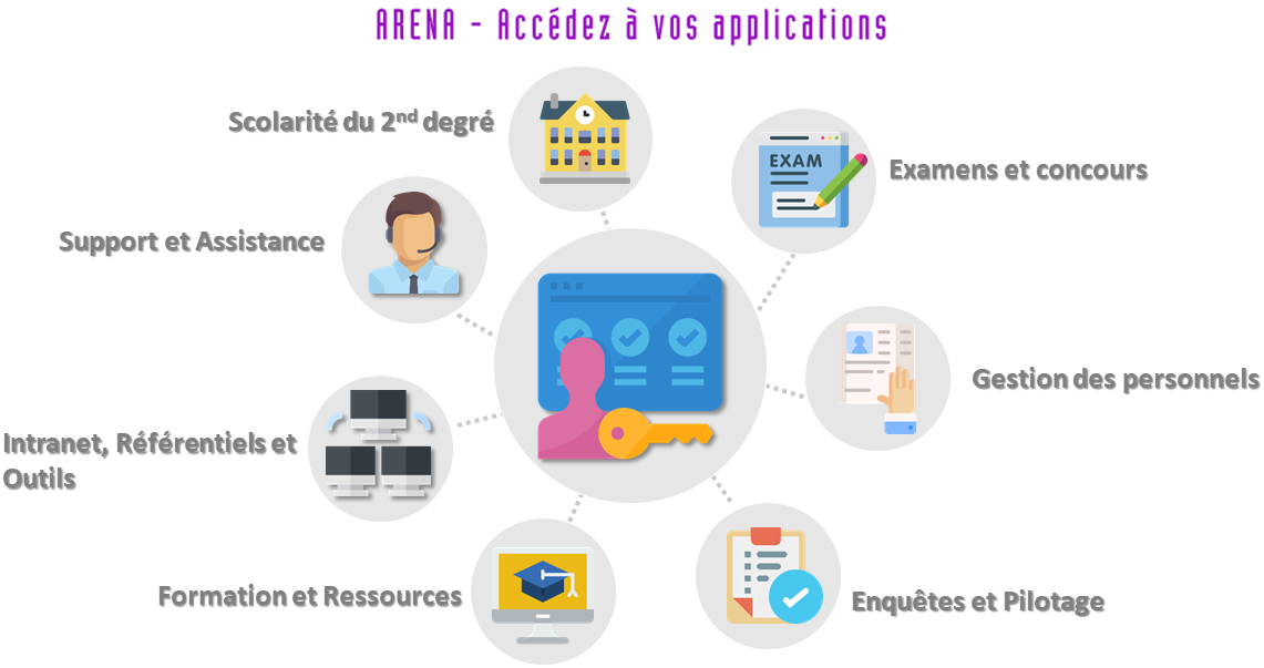 ARENA - accédez à vos applications : Scolarité du 2nd degré; Examens et concours; Gestion des personnels; Enquêtes et Pilotage; Formation et Ressources; Intranet, Référentiels et Outils; Support et Assistance
